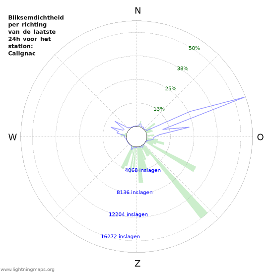 Grafieken: Bliksemdichtheid per richting