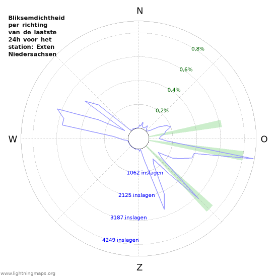 Grafieken: Bliksemdichtheid per richting