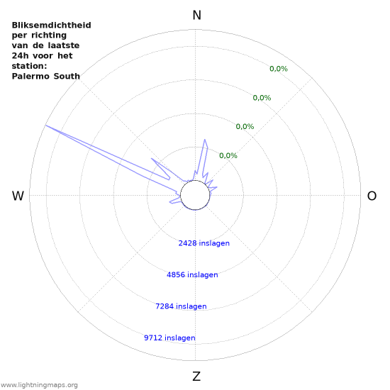 Grafieken: Bliksemdichtheid per richting