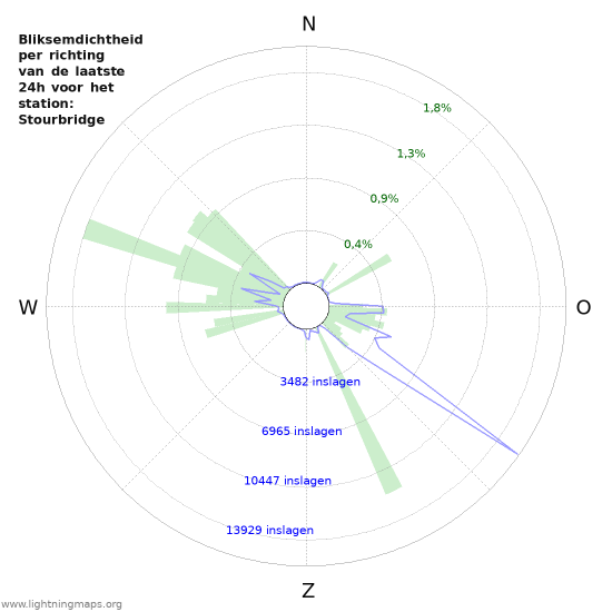 Grafieken: Bliksemdichtheid per richting