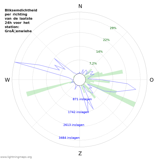 Grafieken: Bliksemdichtheid per richting