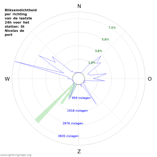 Grafieken: Bliksemdichtheid per richting