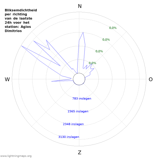 Grafieken: Bliksemdichtheid per richting