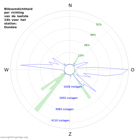 Grafieken: Bliksemdichtheid per richting