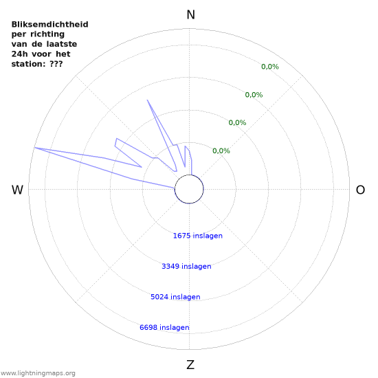 Grafieken: Bliksemdichtheid per richting