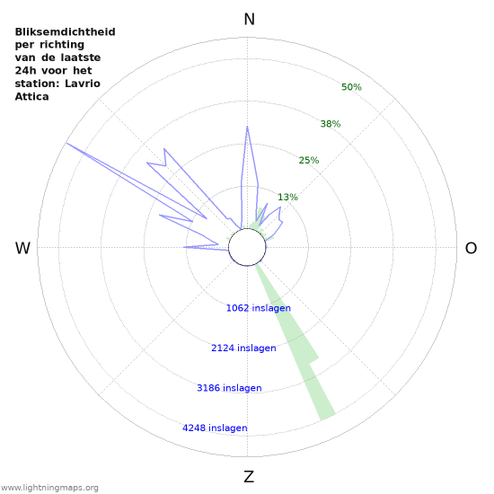 Grafieken: Bliksemdichtheid per richting