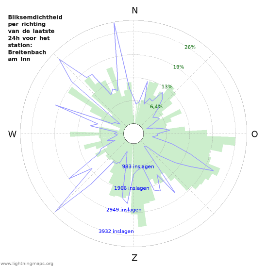 Grafieken: Bliksemdichtheid per richting