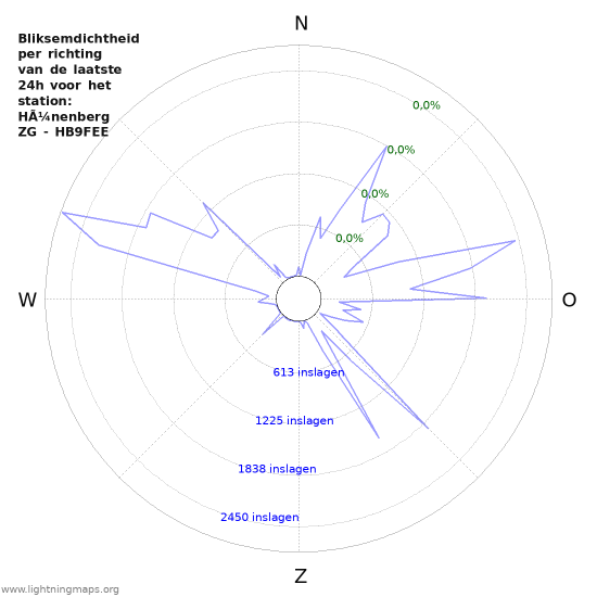 Grafieken: Bliksemdichtheid per richting