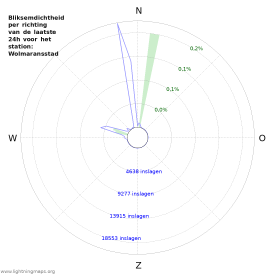 Grafieken: Bliksemdichtheid per richting