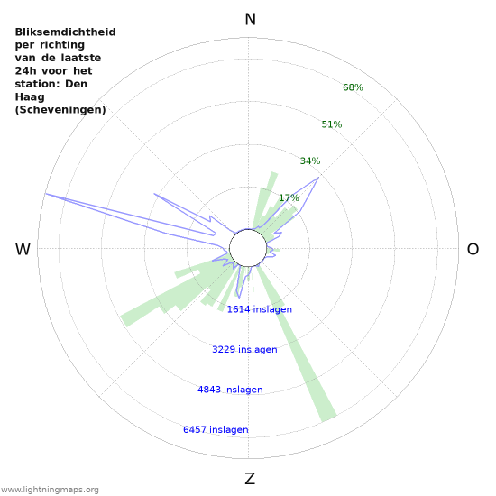 Grafieken: Bliksemdichtheid per richting