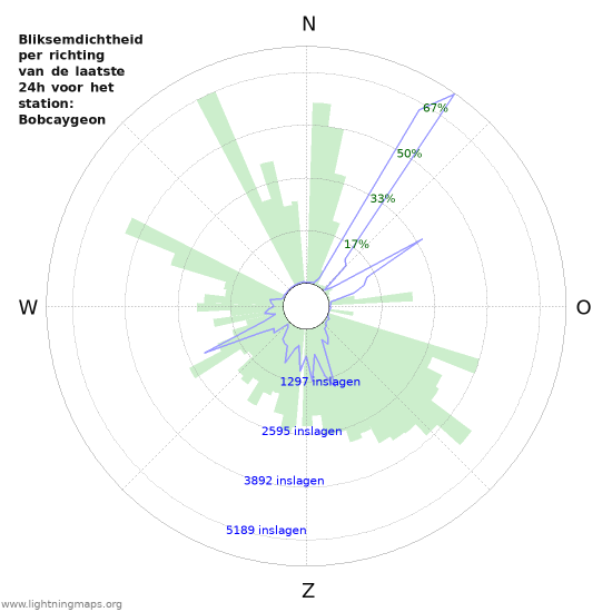 Grafieken: Bliksemdichtheid per richting