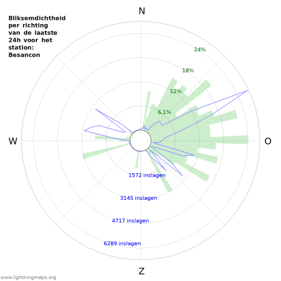 Grafieken: Bliksemdichtheid per richting