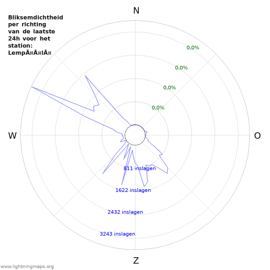 Grafieken: Bliksemdichtheid per richting