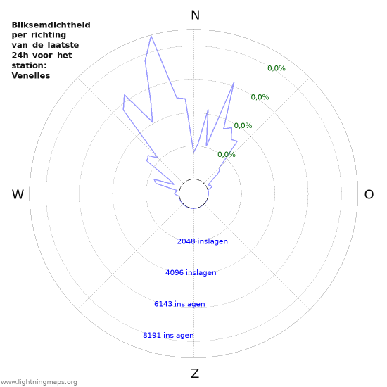 Grafieken: Bliksemdichtheid per richting