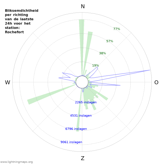Grafieken: Bliksemdichtheid per richting