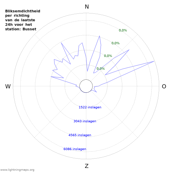 Grafieken: Bliksemdichtheid per richting