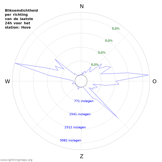 Grafieken: Bliksemdichtheid per richting