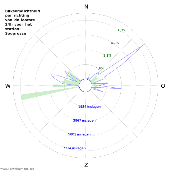 Grafieken: Bliksemdichtheid per richting