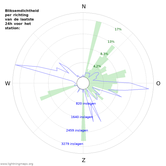 Grafieken: Bliksemdichtheid per richting