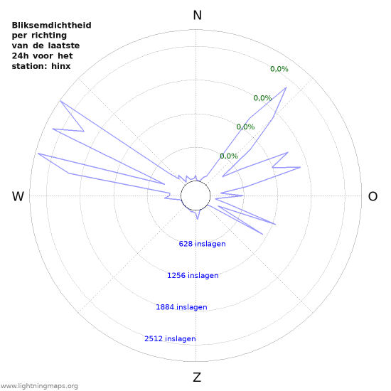 Grafieken: Bliksemdichtheid per richting