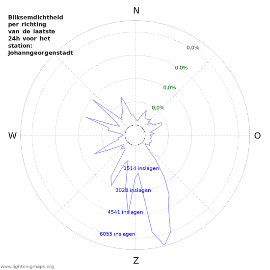 Grafieken: Bliksemdichtheid per richting