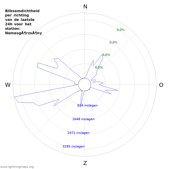 Grafieken: Bliksemdichtheid per richting