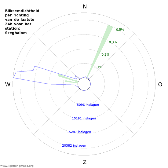 Grafieken: Bliksemdichtheid per richting