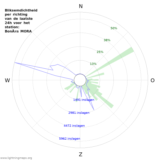 Grafieken: Bliksemdichtheid per richting