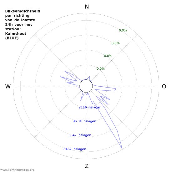 Grafieken: Bliksemdichtheid per richting