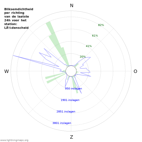 Grafieken: Bliksemdichtheid per richting