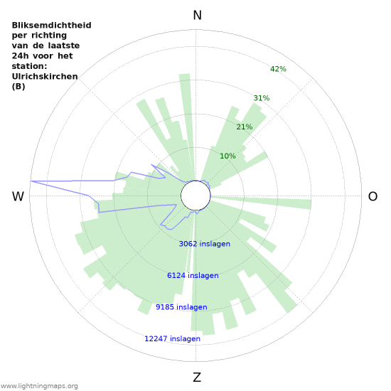 Grafieken: Bliksemdichtheid per richting