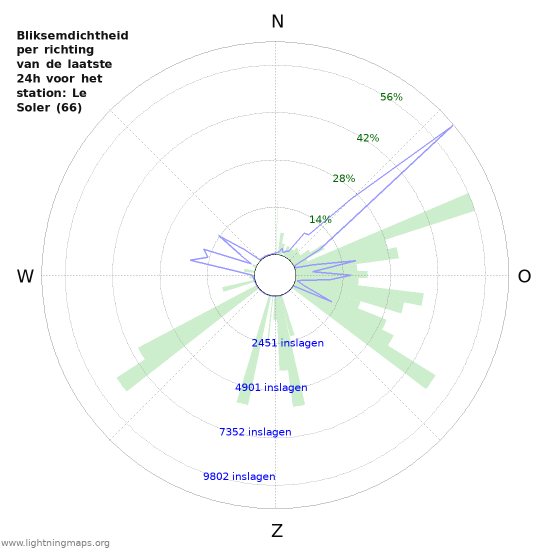 Grafieken: Bliksemdichtheid per richting