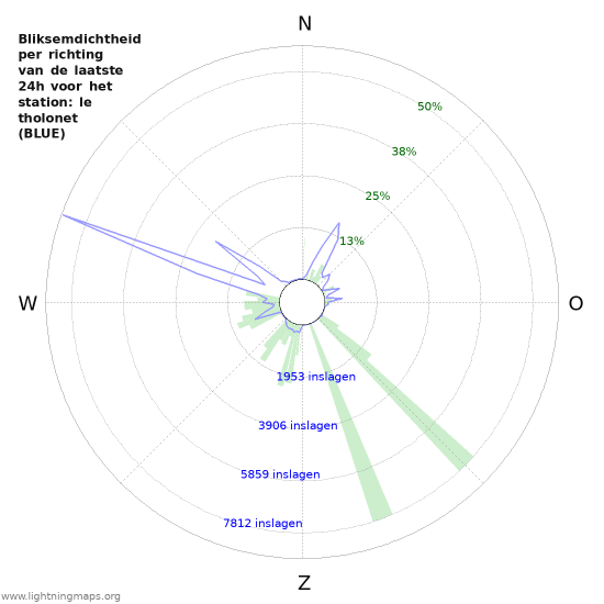 Grafieken: Bliksemdichtheid per richting