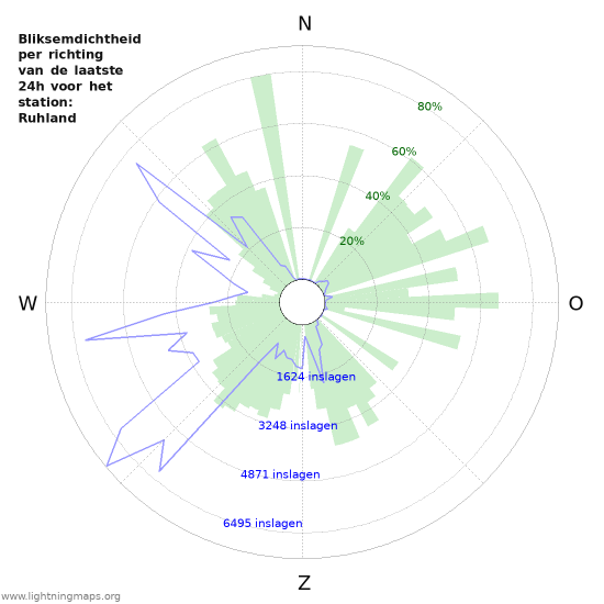 Grafieken: Bliksemdichtheid per richting