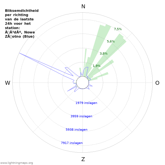 Grafieken: Bliksemdichtheid per richting