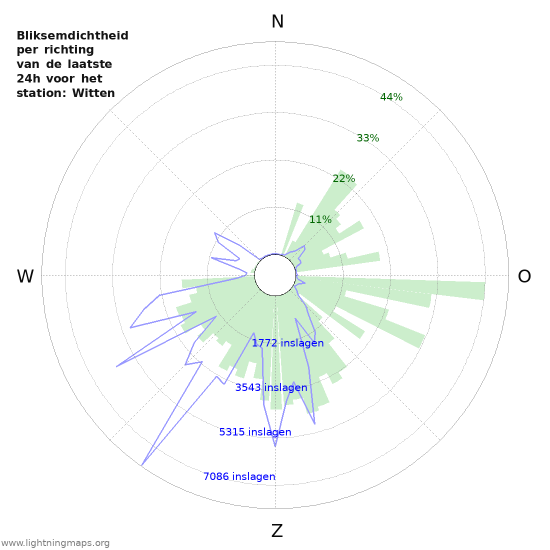 Grafieken: Bliksemdichtheid per richting