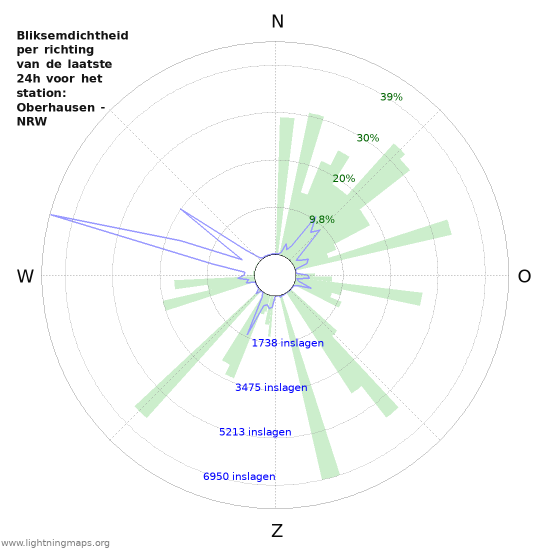 Grafieken: Bliksemdichtheid per richting