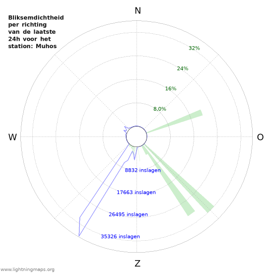 Grafieken: Bliksemdichtheid per richting
