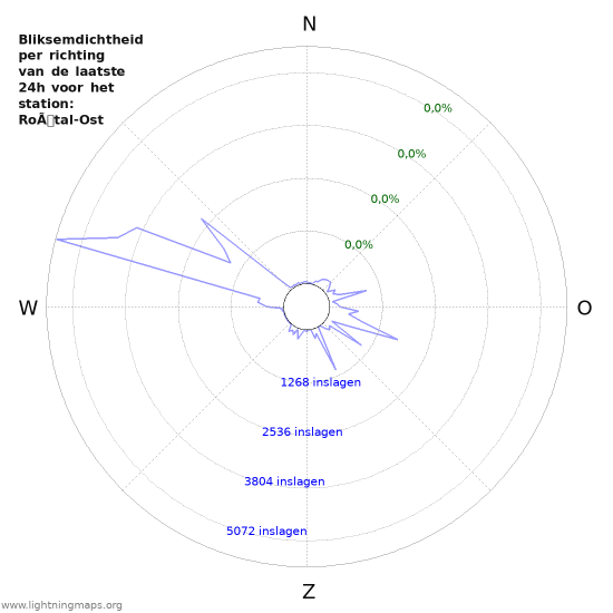Grafieken: Bliksemdichtheid per richting