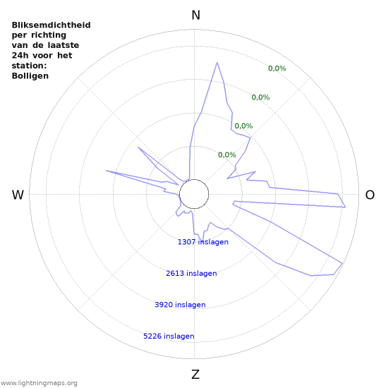 Grafieken: Bliksemdichtheid per richting
