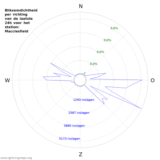 Grafieken: Bliksemdichtheid per richting