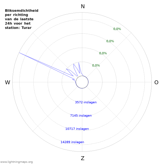 Grafieken: Bliksemdichtheid per richting
