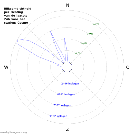 Grafieken: Bliksemdichtheid per richting
