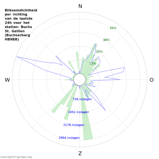 Grafieken: Bliksemdichtheid per richting