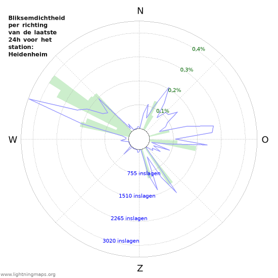Grafieken: Bliksemdichtheid per richting