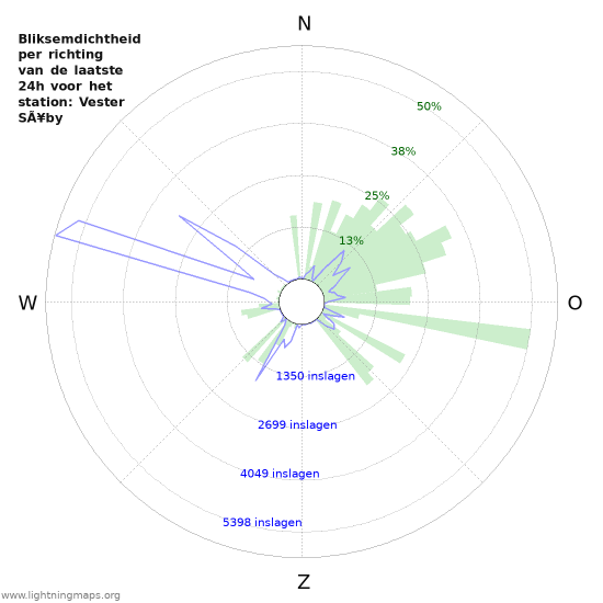 Grafieken: Bliksemdichtheid per richting
