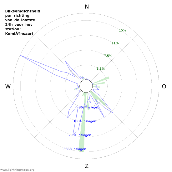 Grafieken: Bliksemdichtheid per richting