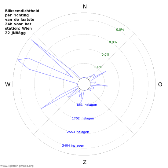 Grafieken: Bliksemdichtheid per richting