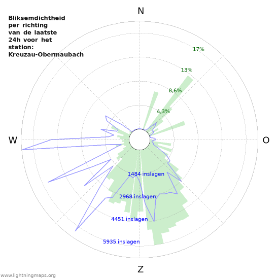 Grafieken: Bliksemdichtheid per richting