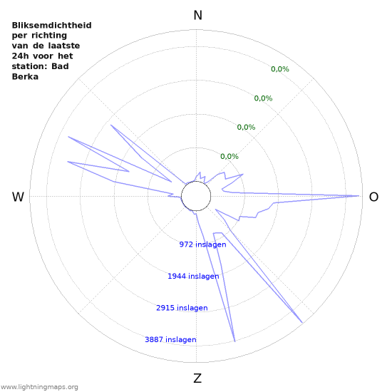 Grafieken: Bliksemdichtheid per richting
